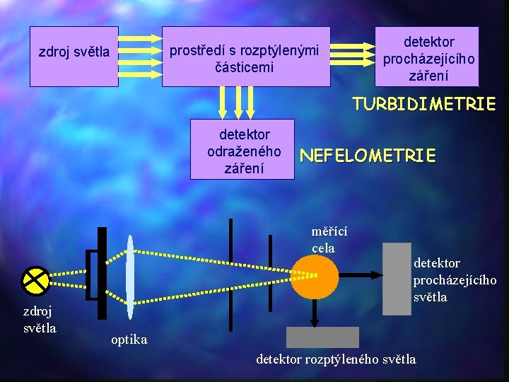 prostředí s rozptýlenými částicemi zdroj světla detektor procházejícího záření TURBIDIMETRIE detektor odraženého záření NEFELOMETRIE