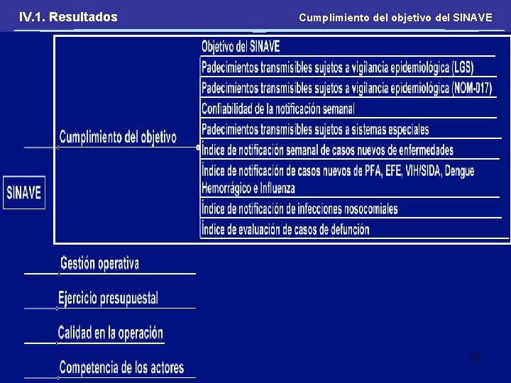 IV. 1. Resultados Cumplimiento del objetivo del SINAVE 23 