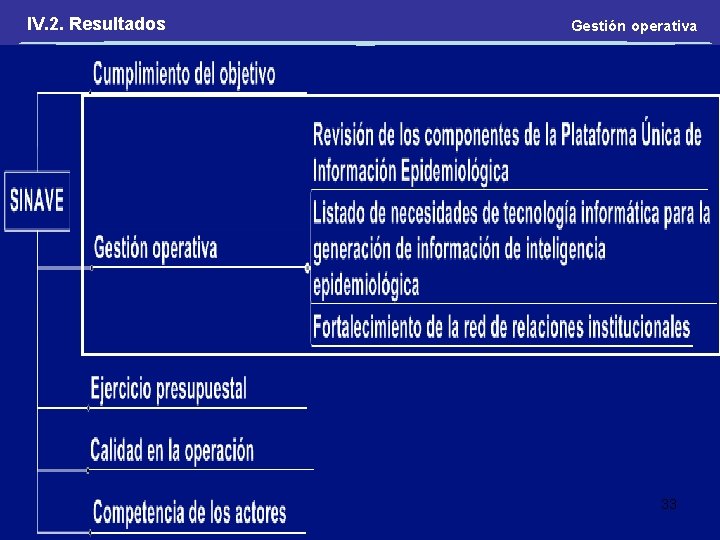 IV. 2. Resultados Gestión operativa 33 