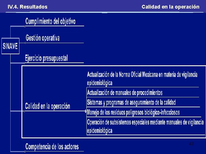 IV. 4. Resultados Calidad en la operación 43 