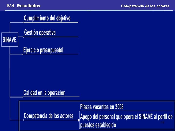 IV. 5. Resultados Competencia de los actores 49 