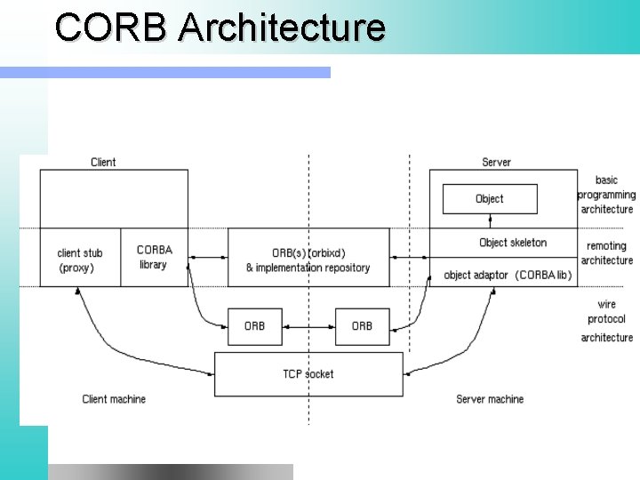 CORB Architecture 