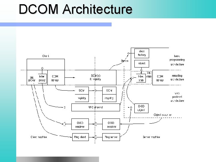 DCOM Architecture 