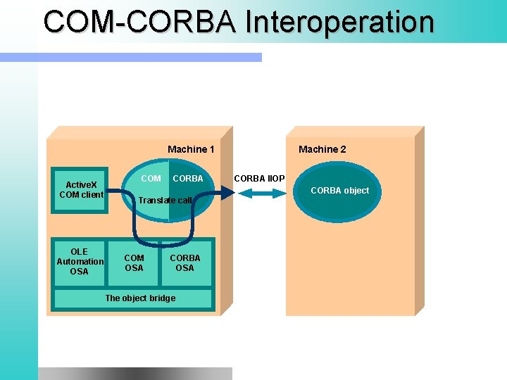 COM-CORBA Interoperation Machine 1 Active. X COM client OLE Automation OSA COM CORBA Machine