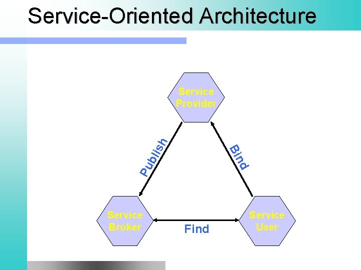 Service-Oriented Architecture Pu d bli Bin sh Service Provider Service Broker Find Service User