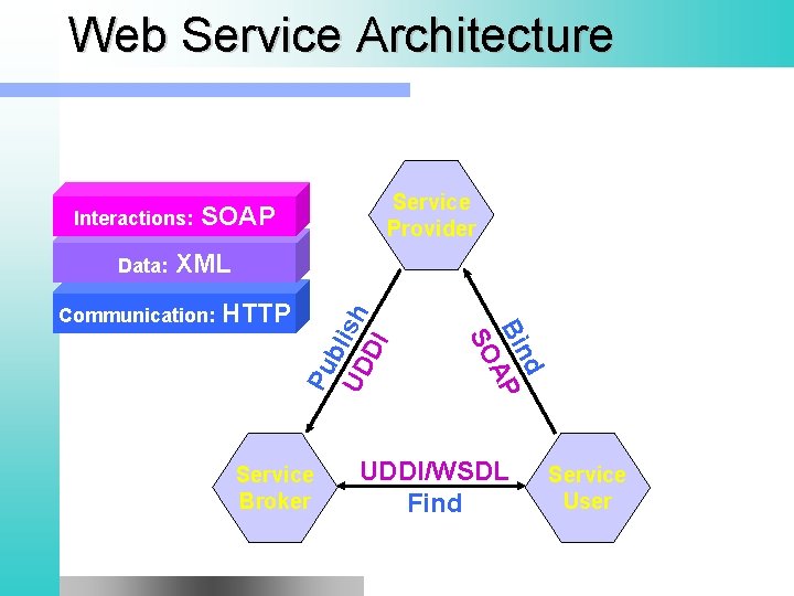 Web Service Architecture Service Provider Interactions: SOAP Service Broker d Bin AP SO Communication: