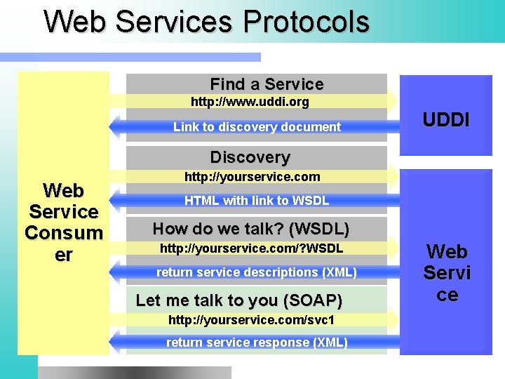 Web Services Protocols Find a Service http: //www. uddi. org Link to discovery document