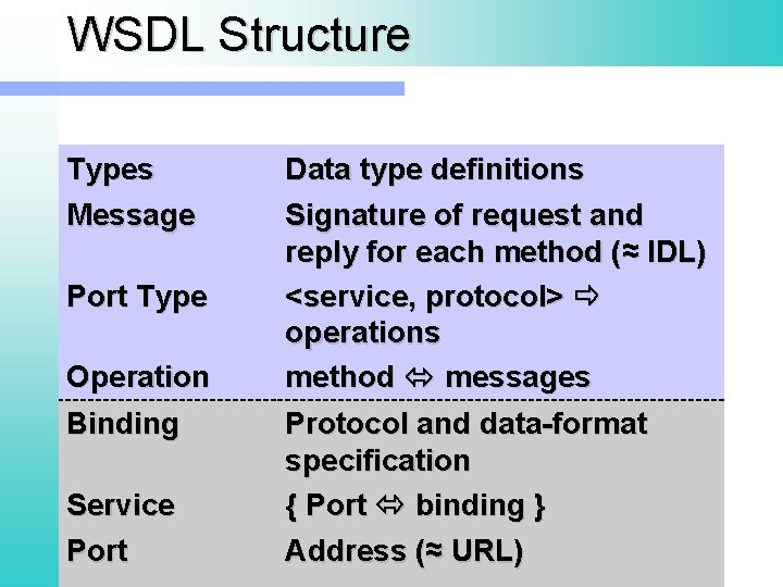 WSDL Structure Types Message Port Type Operation Binding Service Port Data type definitions Signature