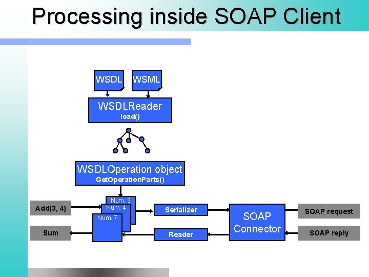 Processing inside SOAP Client WSDL WSML WSDLReader load() WSDLOperation object Get. Operation. Parts() Add(3,