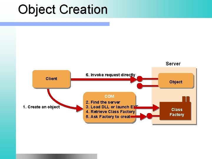 Object Creation Server Client 1. Create an object 6. Invoke request directly Object COM