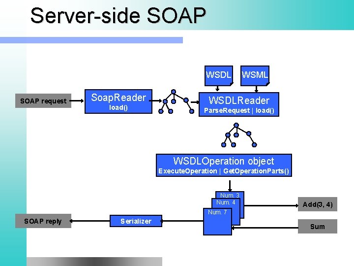 Server-side SOAP WSDL SOAP request Soap. Reader load() WSML WSDLReader Parse. Request | load()