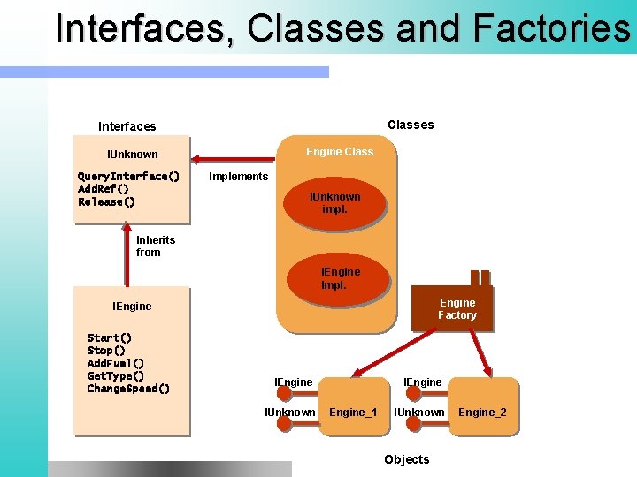 Interfaces, Classes and Factories Classes Interfaces Engine Class IUnknown Query. Interface() Add. Ref() Release()