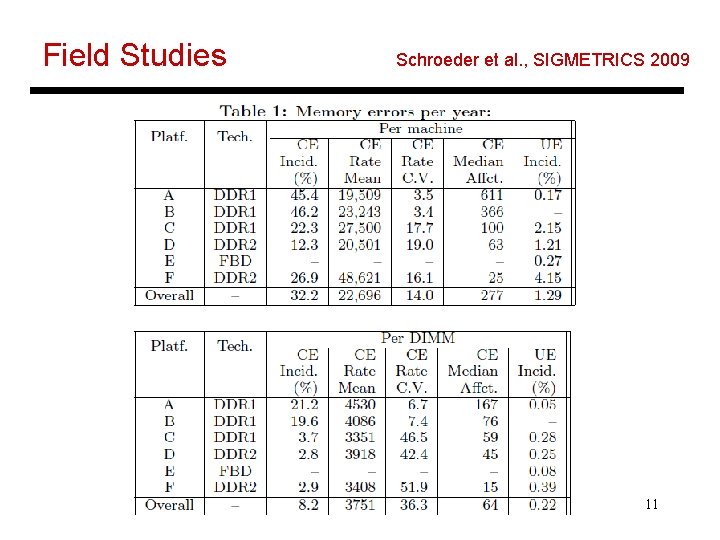 Field Studies Schroeder et al. , SIGMETRICS 2009 11 