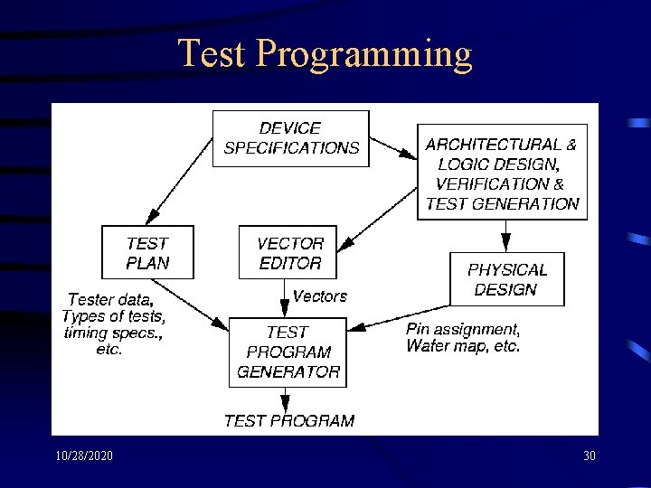 Test Programming 10/28/2020 30 