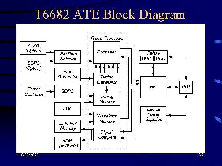 T 6682 ATE Block Diagram 10/28/2020 32 