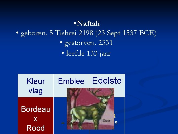  • Naftali • geboren. 5 Tishrei 2198 (23 Sept 1537 BCE) • gestorven.