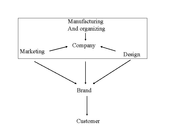 Manufacturing And organizing Marketing Company Design Brand Customer 