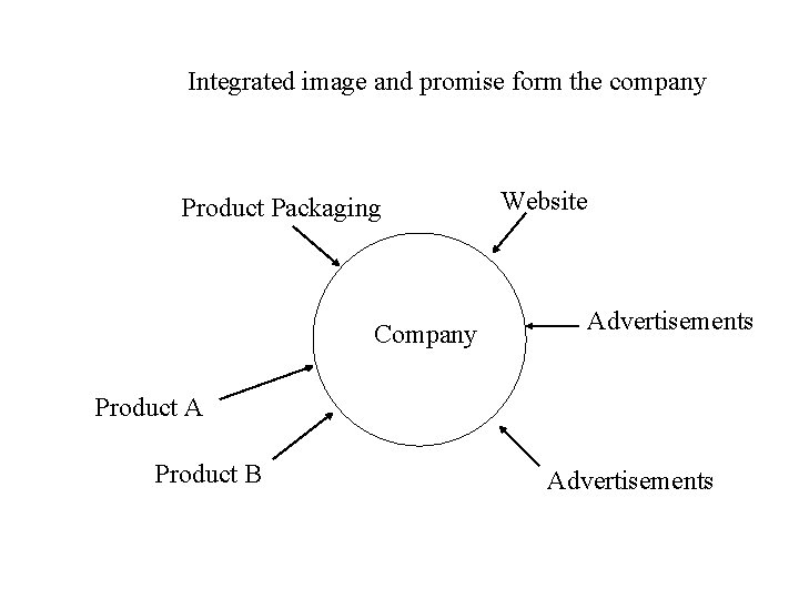 Integrated image and promise form the company Product Packaging Company Website Advertisements Product A