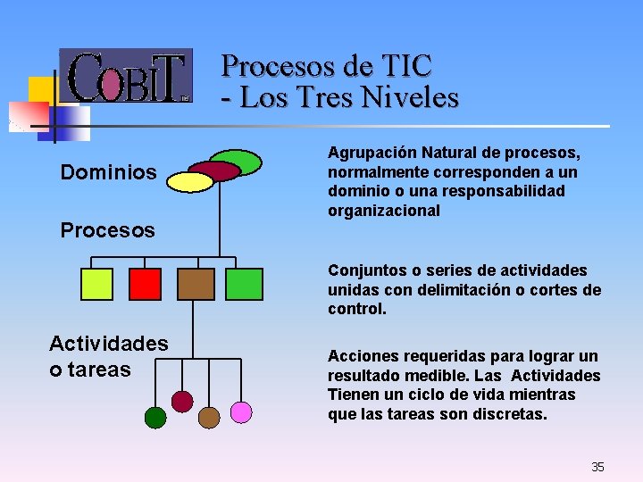 Procesos de TIC - Los Tres Niveles Dominios Procesos Agrupación Natural de procesos, normalmente