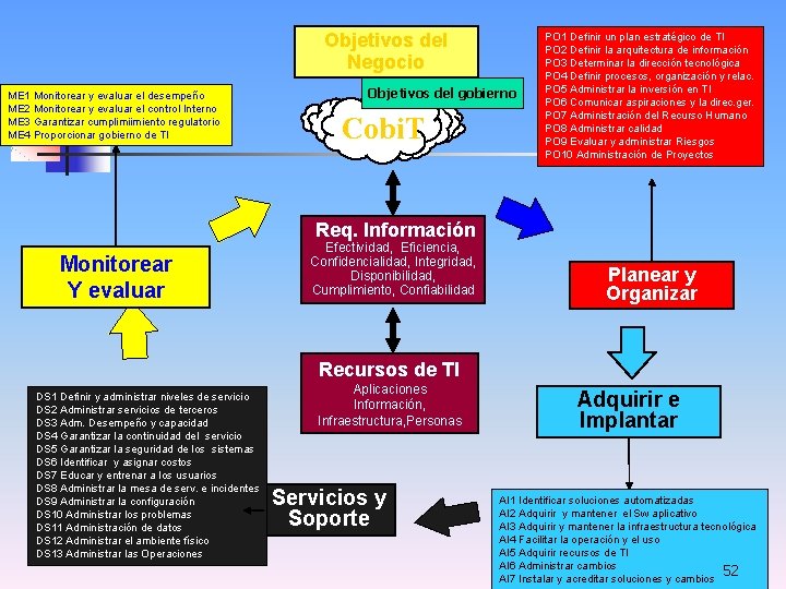 Objetivos del Negocio ME 1 Monitorear y evaluar el desempeño ME 2 Monitorear y