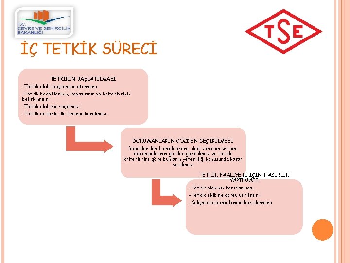 İÇ TETKİK SÜRECİ TETKİKİN BAŞLATILMASI -Tetkik ekibi başkanının atanması -Tetkik hedeflerinin, kapsamının ve kriterlerinin