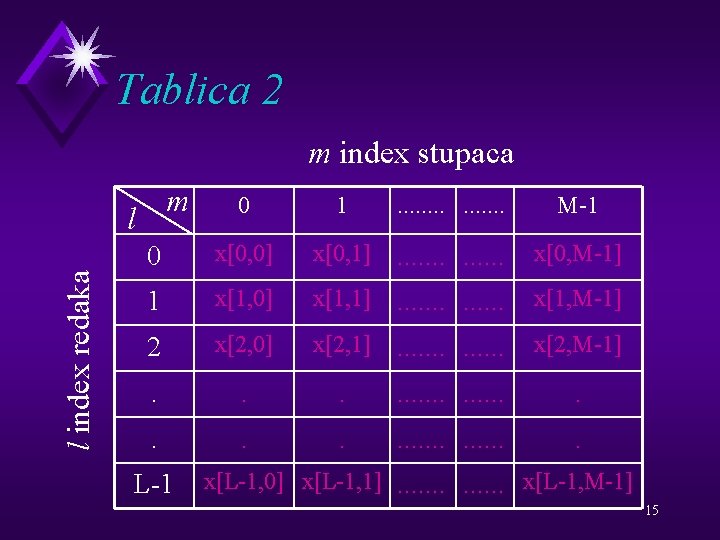 Tablica 2 m index stupaca m 0 1 . . . . M-1 0