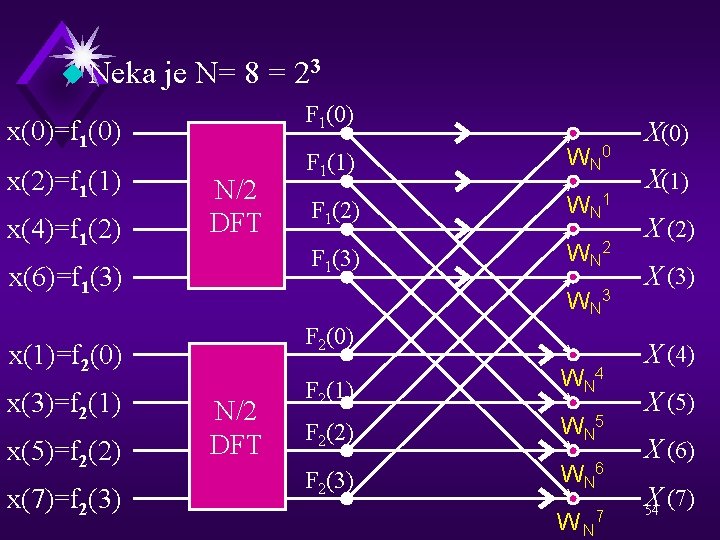 u Neka je N= 8 = 23 F 1(0) x(0)=f 1(0) x(2)=f 1(1) x(4)=f