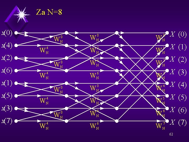 Za N=8 x(0) x(4) x(2) x(6) x(1) x(5) x(3) x(7) 0 N W WN