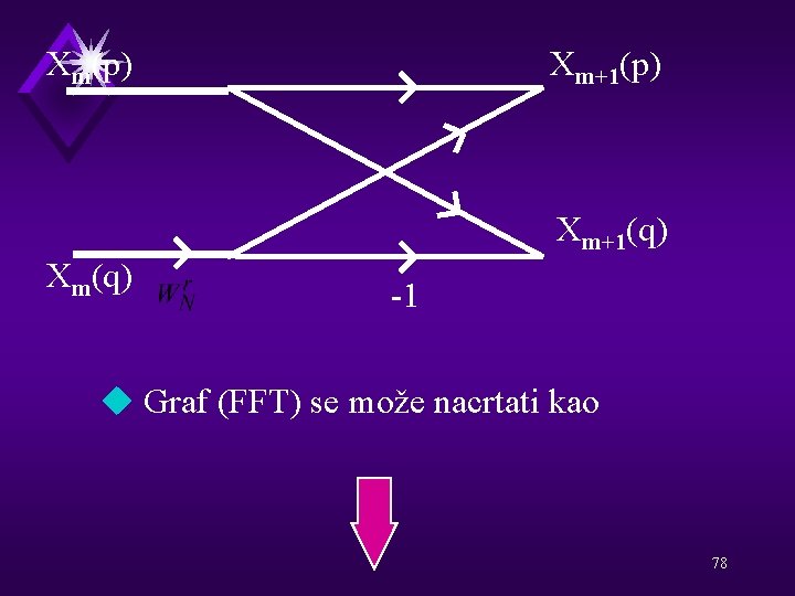 Xm(p) Xm+1(q) Xm(q) -1 u Graf (FFT) se može nacrtati kao 78 