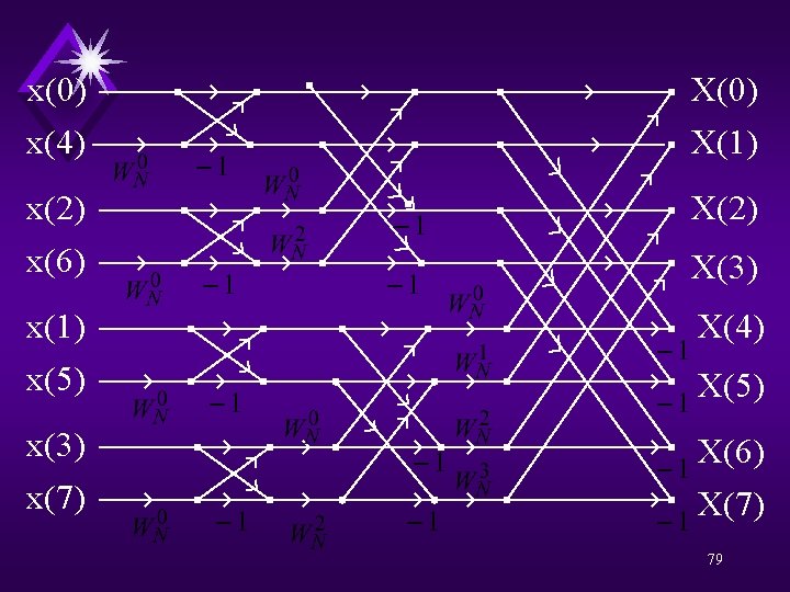 x(0) x(4) X(0) X(1) x(2) x(6) X(2) x(1) x(5) X(4) x(3) x(7) X(6) X(7)