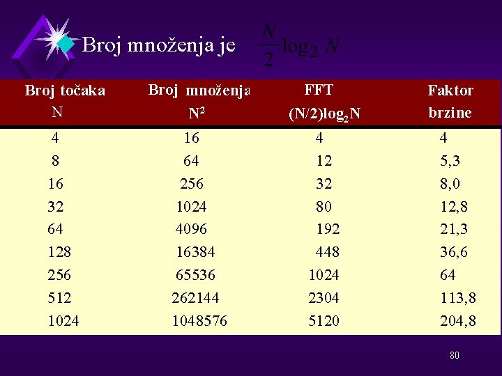 u Broj množenja je Broj točaka N Broj množenja N 2 FFT (N/2)log 2