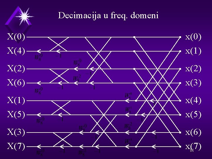 Decimacija u freq. domeni X(0) x(0) X(4) x(1) X(2) X(6) x(2) x(3) X(1) X(5)