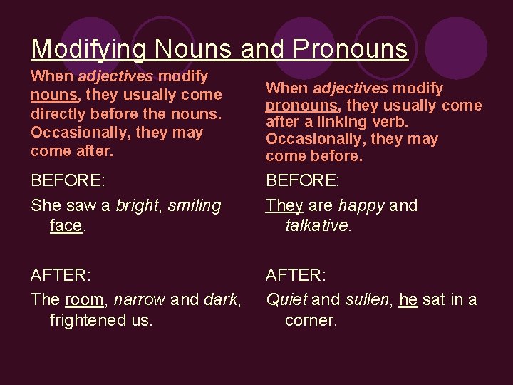 Modifying Nouns and Pronouns When adjectives modify nouns, they usually come directly before the Modifying Nouns and Pronouns When adjectives modify nouns, they usually come directly before the