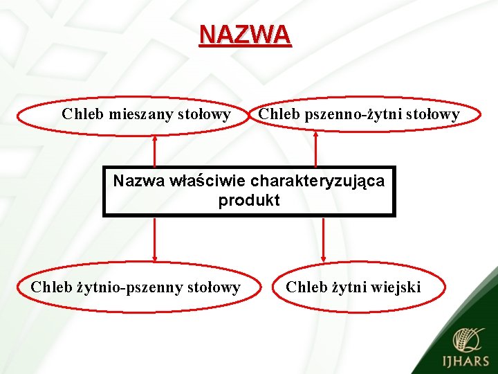 NAZWA Chleb mieszany stołowy Chleb pszenno-żytni stołowy Nazwa właściwie charakteryzująca produkt Chleb żytnio-pszenny stołowy