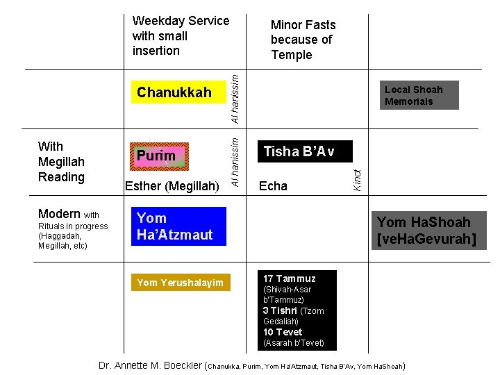 Purim Esther (Megillah) Modern with Rituals in progress (Haggadah, Megillah, etc) Local Shoah Memorials