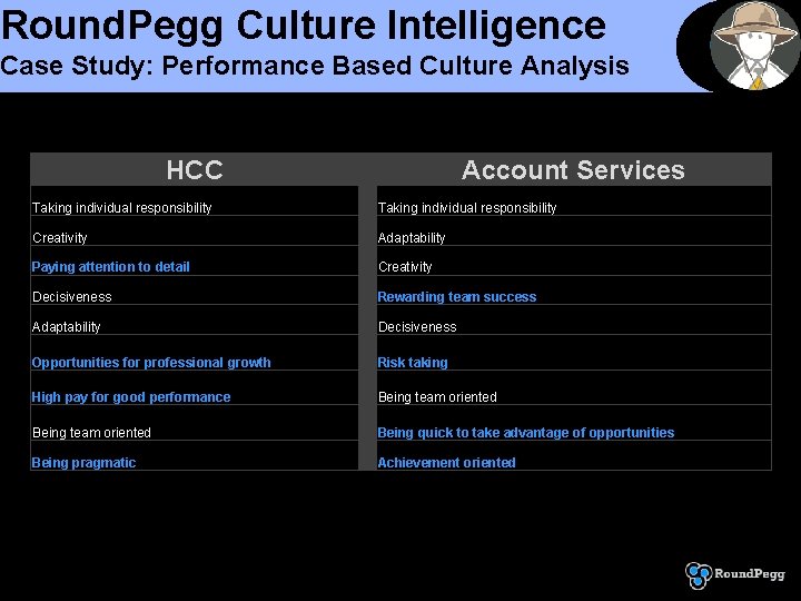 Round. Pegg Culture Intelligence Case Study: Performance Based Culture Analysis HCC Account Services Taking