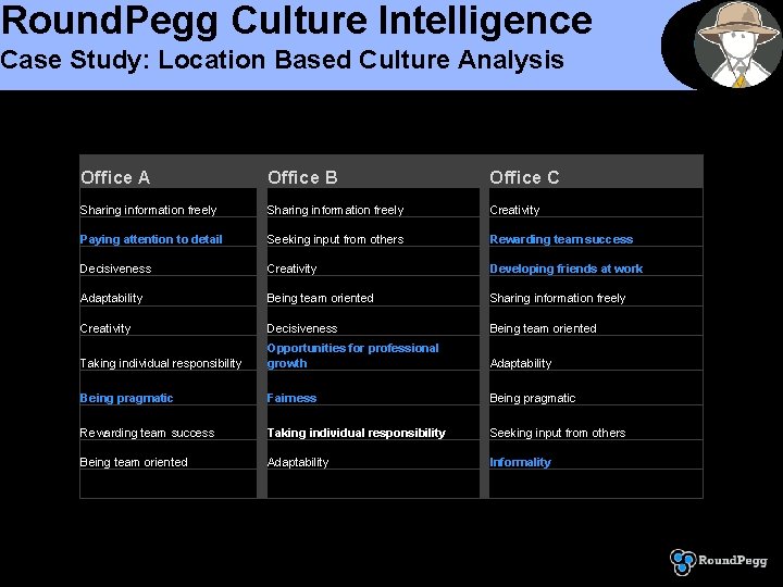 Round. Pegg Culture Intelligence Case Study: Location Based Culture Analysis Office A Office B