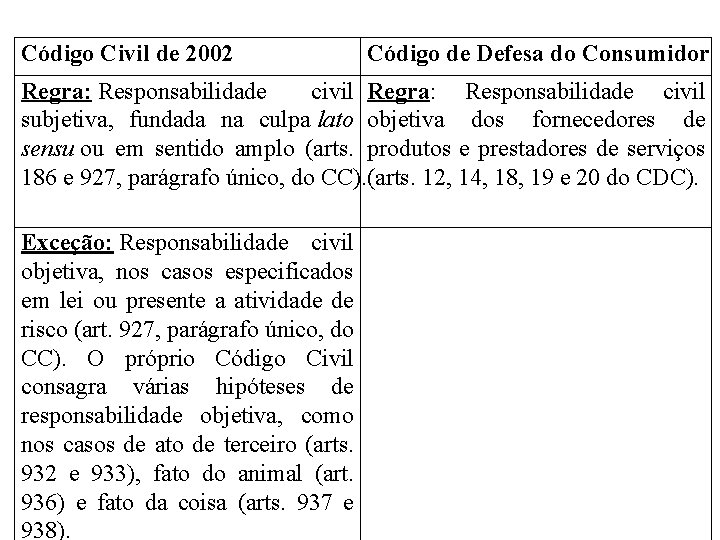 Código Civil de 2002 Código de Defesa do Consumidor Regra: Responsabilidade civil Regra: Responsabilidade