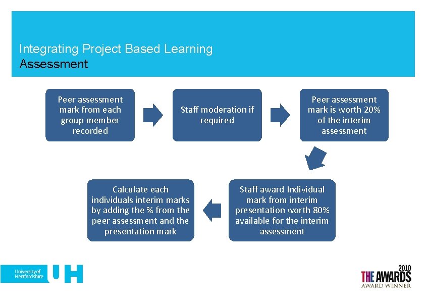 Integrating Project Based Learning Assessment Peer assessment mark from each group member recorded Staff