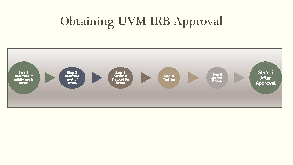 Obtaining UVM IRB Approval Step 1 Determine if activity needs review. Step 2 Determine