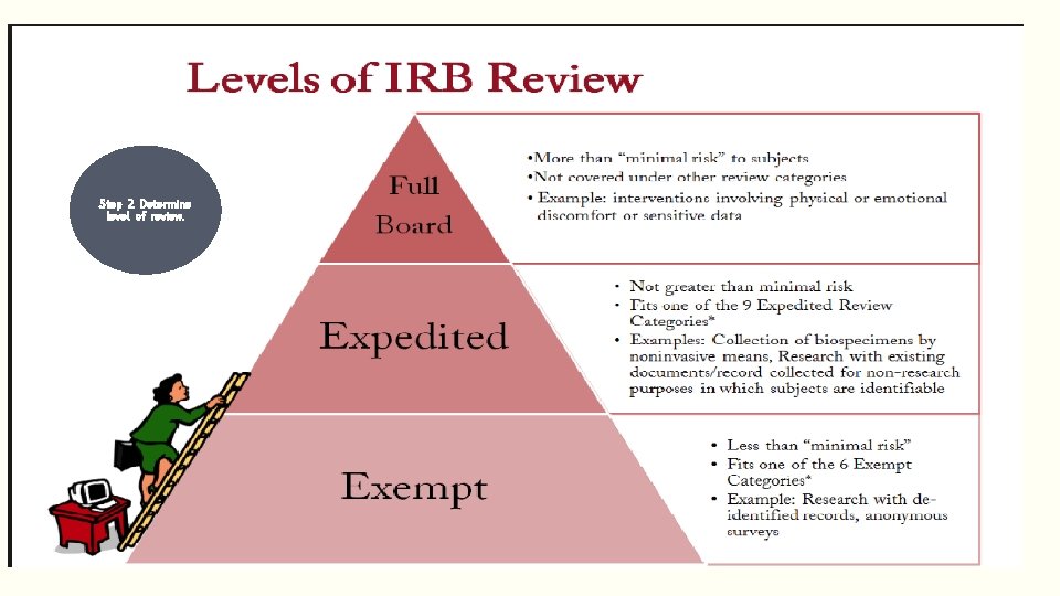 Step 2 Determine level of review. 