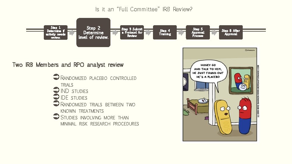Is it an “Full Committee” IRB Review? Step 1 Determine if activity needs review.