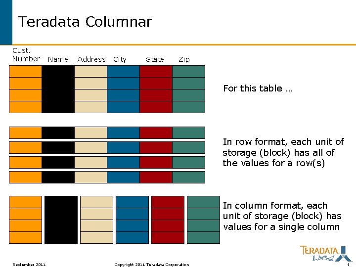 Teradata Columnar Cust. Number Name Address City State Zip For this table … In
