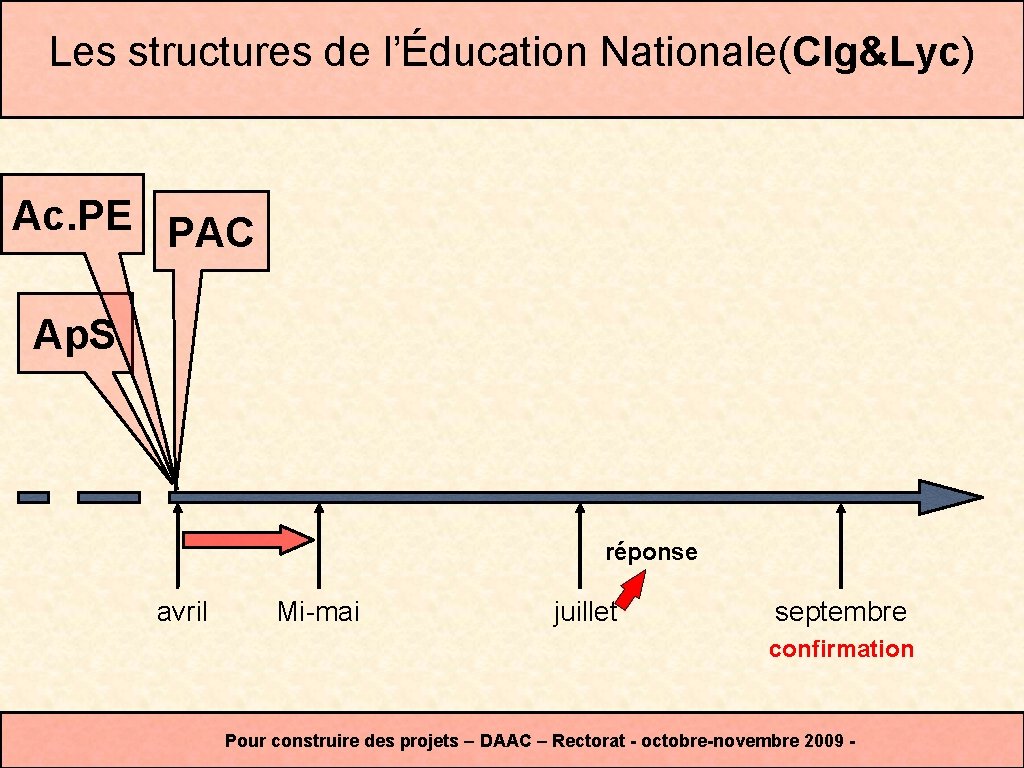 Les structures de l’Éducation Nationale(Clg&Lyc) Ac. PE PAC Ap. S réponse avril Mi-mai juillet