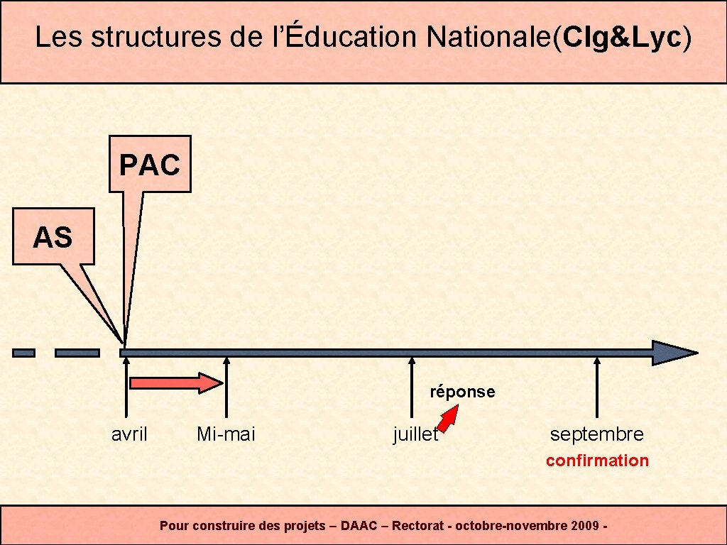 Les structures de l’Éducation Nationale(Clg&Lyc) PAC AS réponse avril Mi-mai juillet septembre confirmation Pour