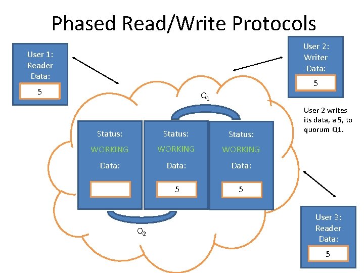 Phased Read/Write Protocols User 2: Writer Data: User 1: Reader Data: 5 5 Q