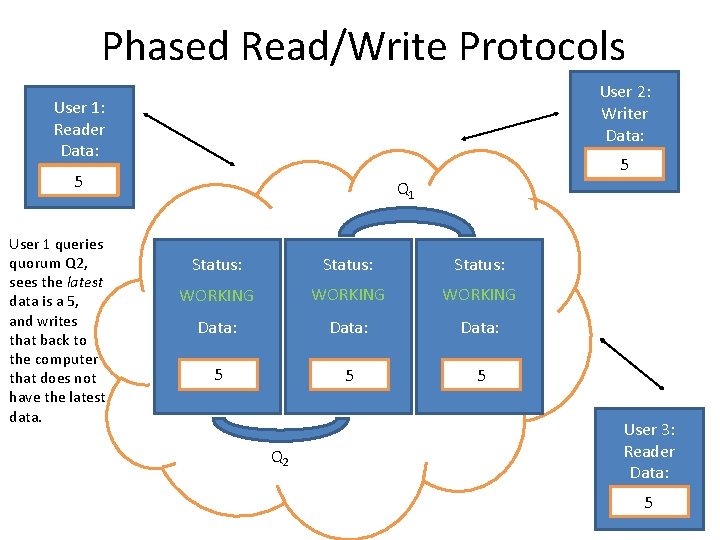 Phased Read/Write Protocols User 2: Writer Data: User 1: Reader Data: 5 5 User