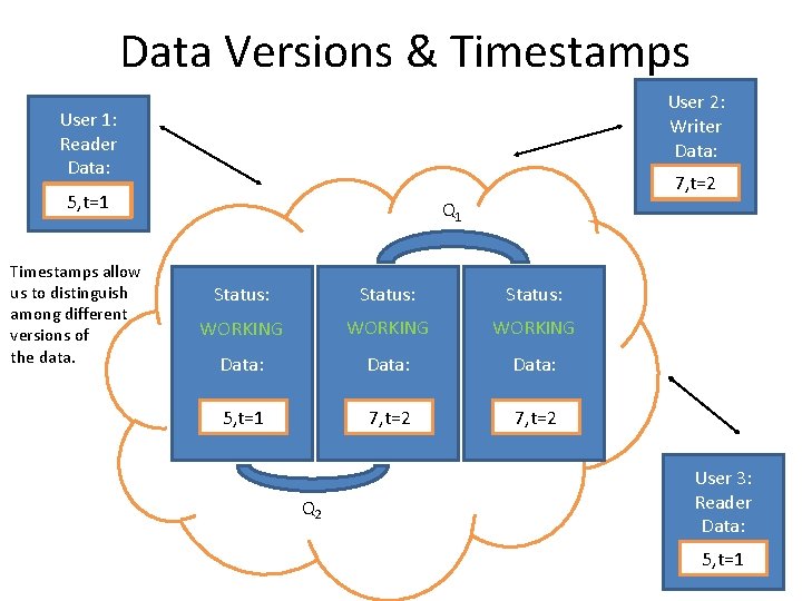 Data Versions & Timestamps User 2: Writer Data: User 1: Reader Data: 7, t=2