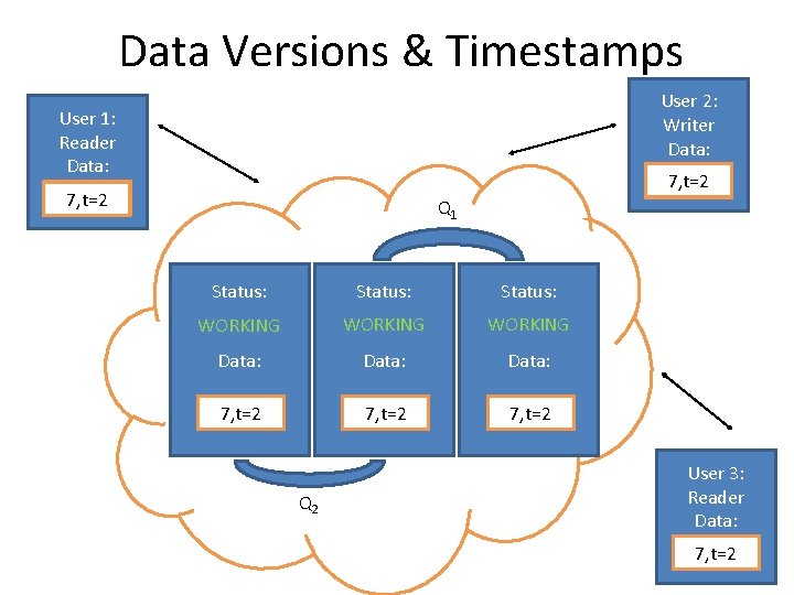 Data Versions & Timestamps User 2: Writer Data: User 1: Reader Data: 7, t=2