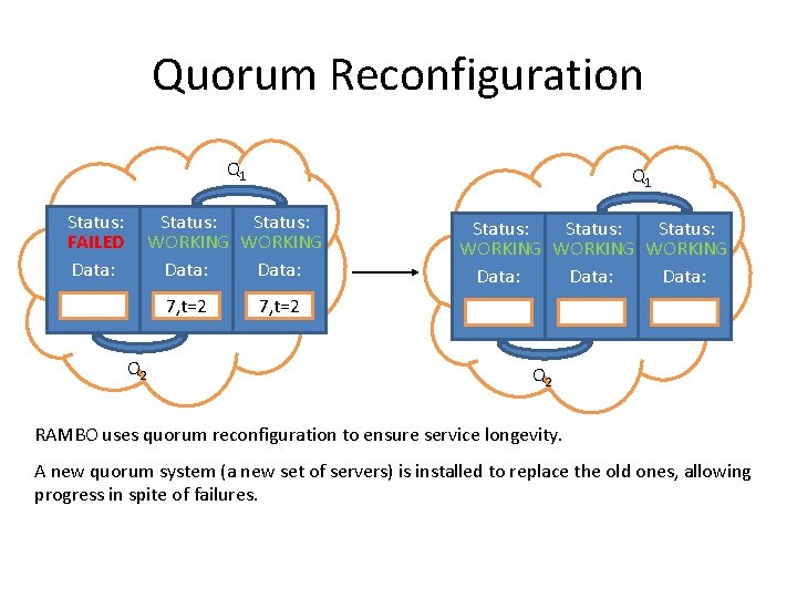 Quorum Reconfiguration Q 1 Status: FAILED Data: Q 1 Status: WORKING Data: 7, t=2